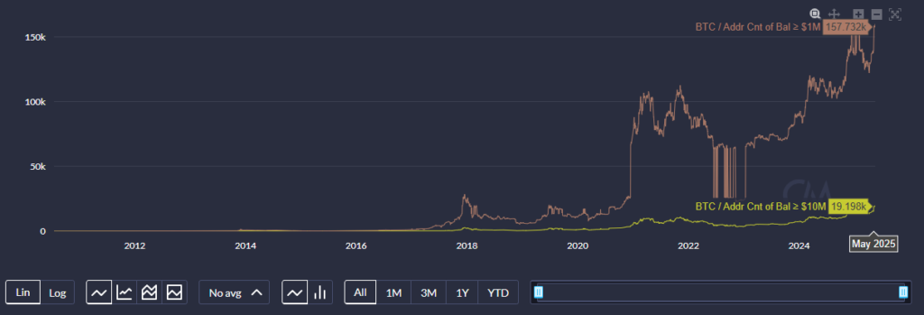 Gráfico de cantidad de wallets con más de 1M y 10M de USD en Bitcoin.