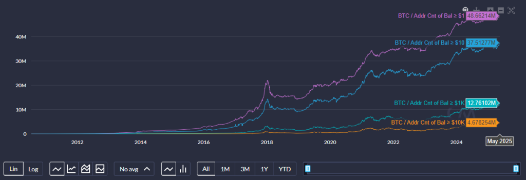 Gráfico de wallets con tenencias pequeñas en Bitcoin.