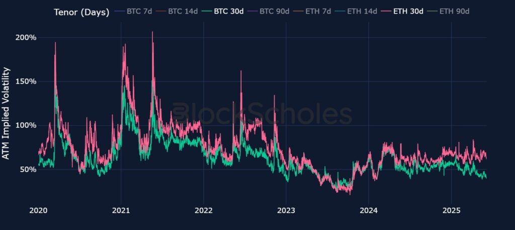 The implicit volatility between the BTC (Green) and Eth options