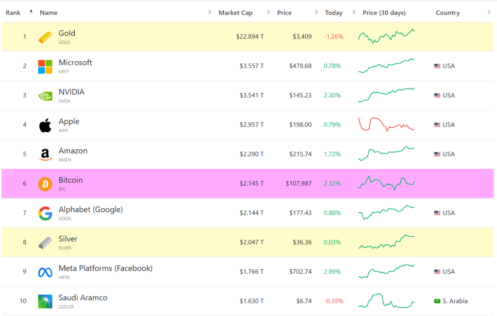 10 activos financieros más valiosos del mundo.