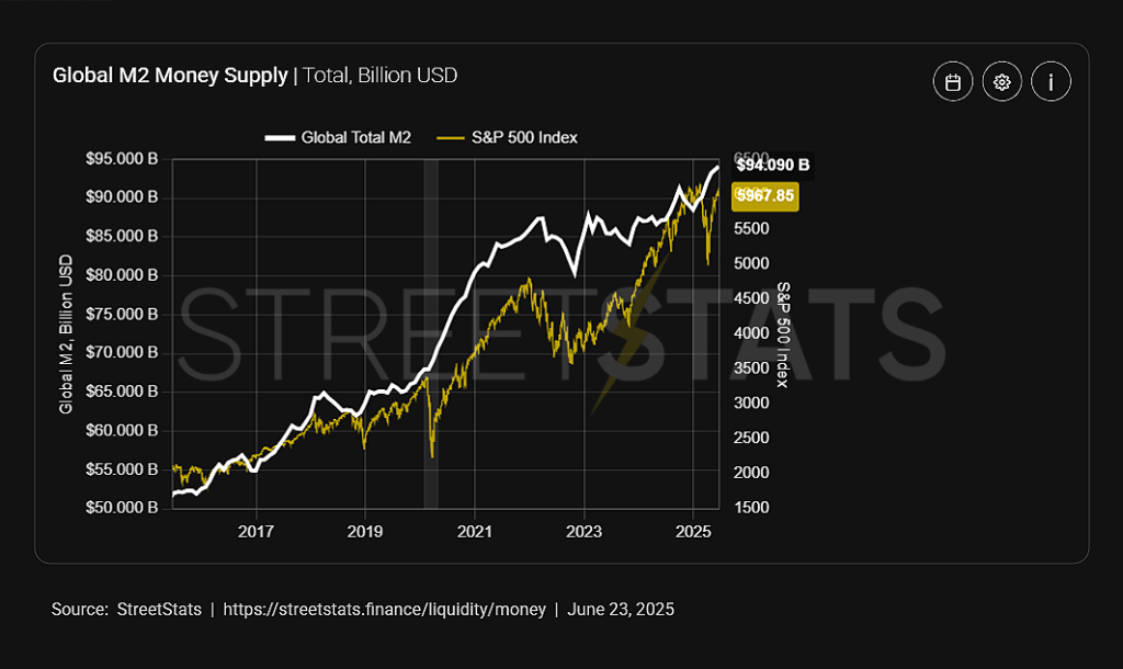 Gráfico del M2 Global Supply contra el S&P 500.
