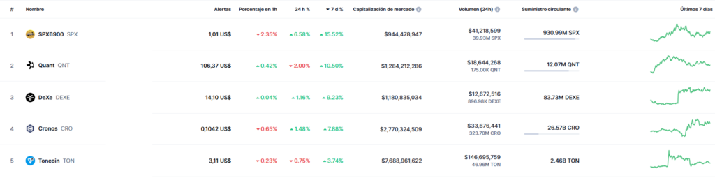 5 criptomonedas y tokens con mayor subida semanal.