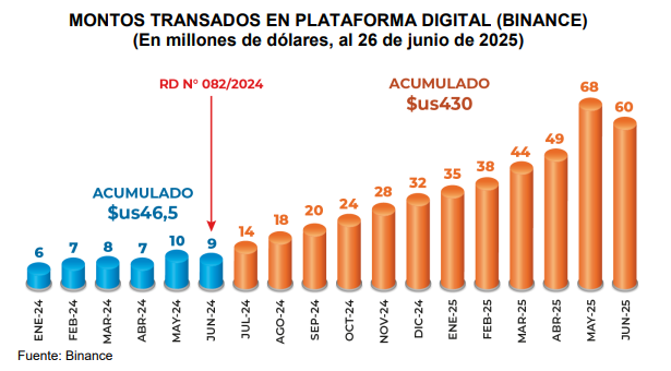 Un gráfico que refleja el crecimiento del uso de bitcoin y otros activos digitales en Bolivia.