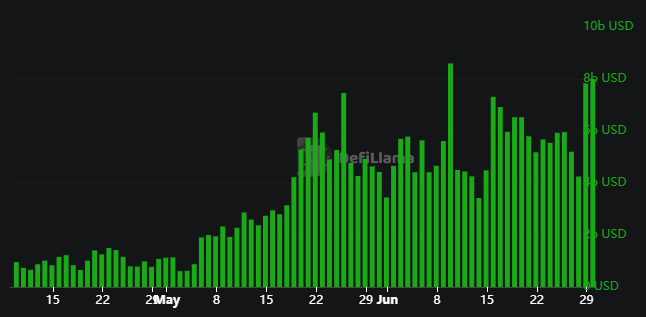 grafico del volumen DEX en la BNB Chain.