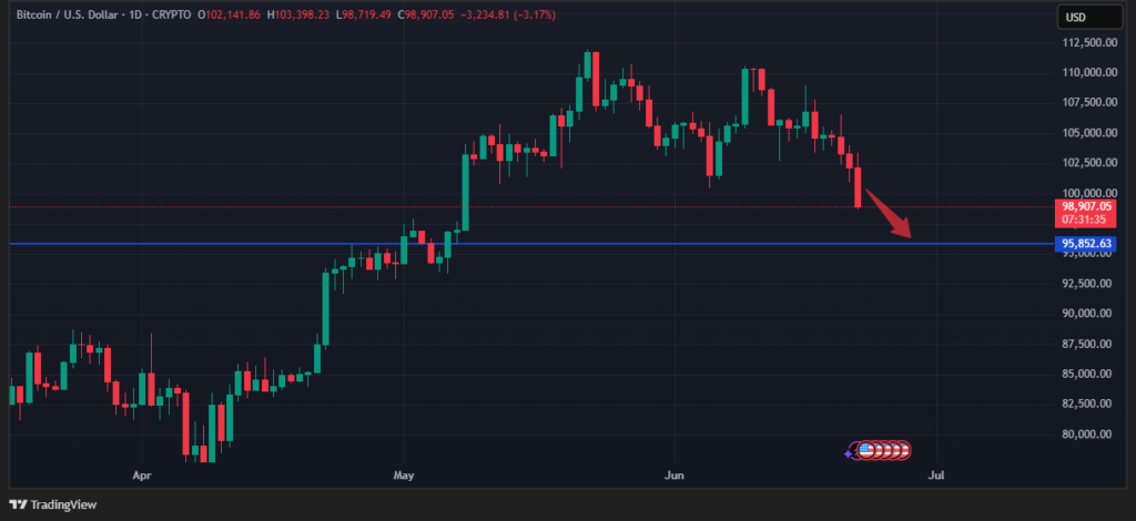 Grafico del precio de BTC por TradingView.