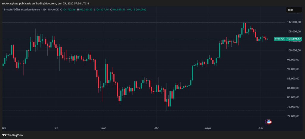 Gráfico del precio de bitcoin.