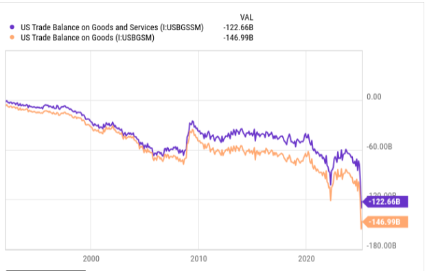 Gráfico que muestra el debilitamiento de la banlanza comercial de Estados Unidos.