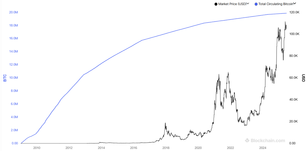Gráfico del crecimiento del suministro de BTC.