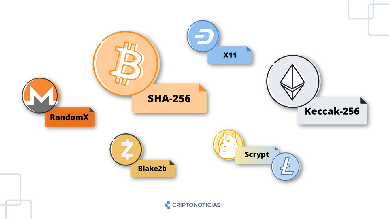 Logos de las redes Monero, Bitcoin, Dash. ZCash, LiteCoin y Ethereum con etiquetas con el nombre de su principal función hash.