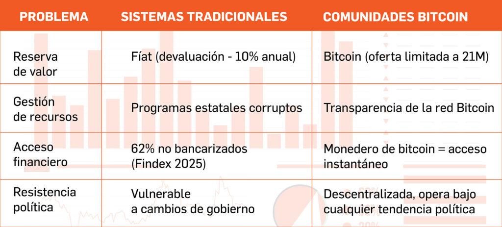 Un cuadro muestra cómo las comunidades de bitcoin están resolviendo sus dificultades.