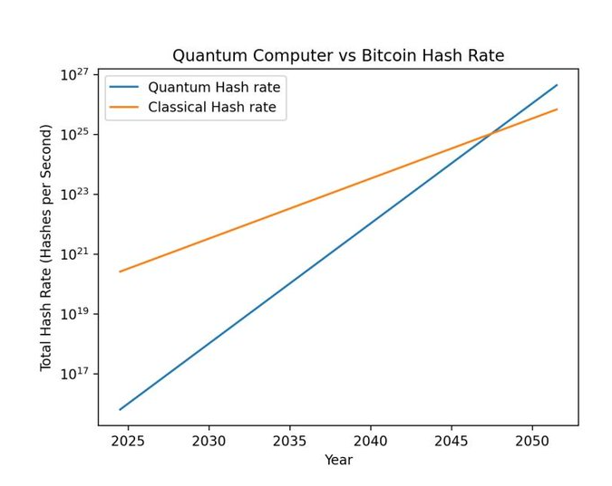 Grafico de la presunta evolución del hashrate de Bitcoin y el hashrate cuántico.