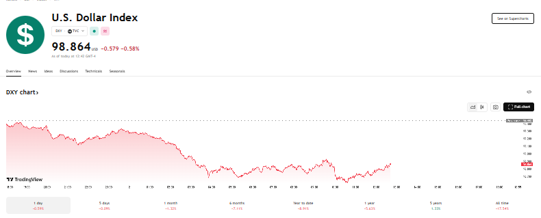 Un gráfico de la caída del índice DXY.
