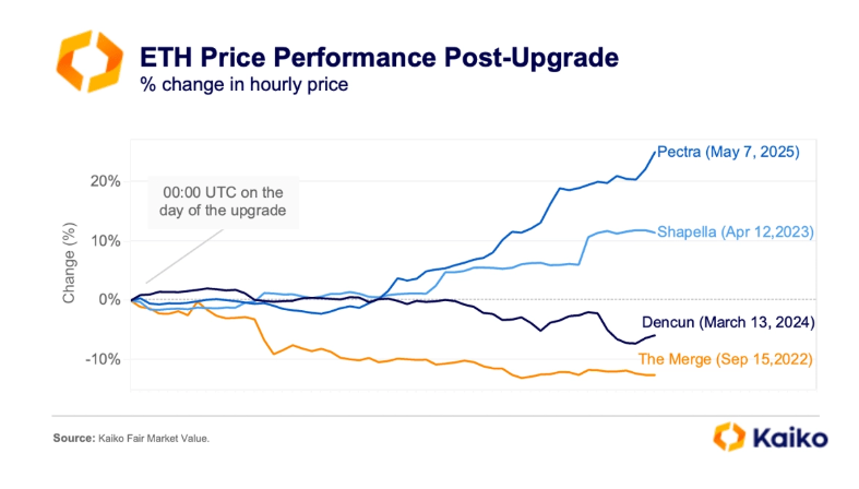 ETH price after each of its updates.