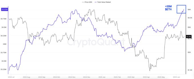 Grafico staking ETH.
