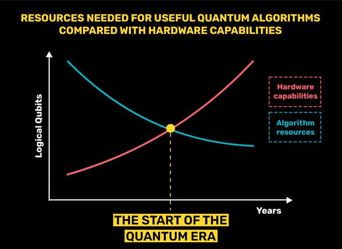 Graph of the evolution of quantum computing according to a researcher.