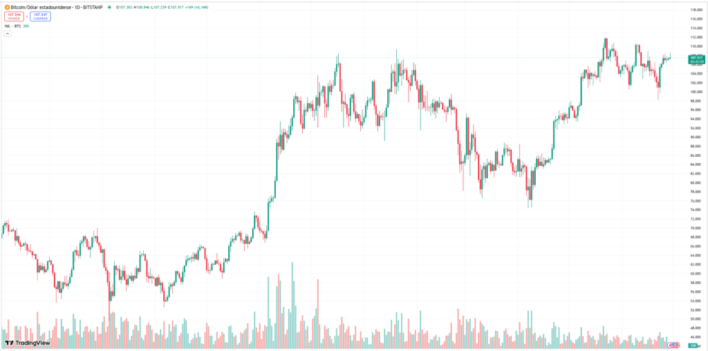 gráfico que muestra cómo ha fluido el precio de bitcoin el 29 de junio.