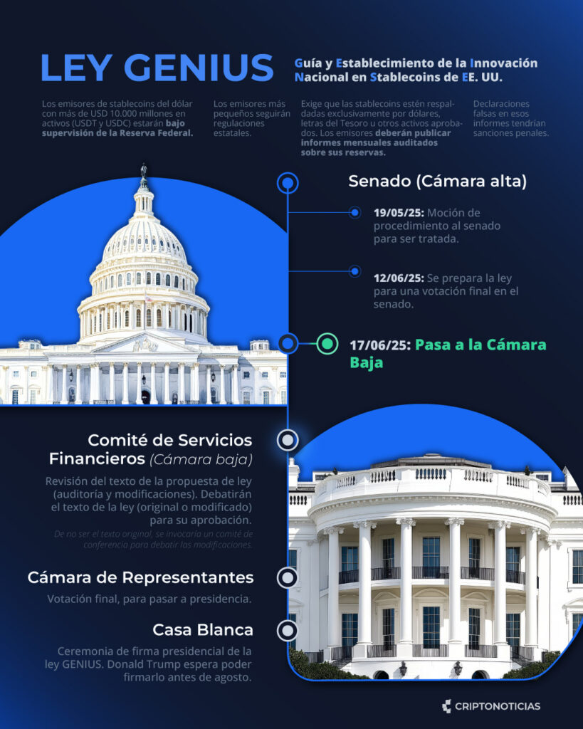Roadmap infographic of the legislative process required by the genius law to be approved.