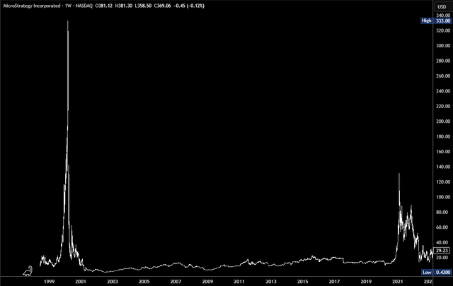 Microstrategy action price chart.