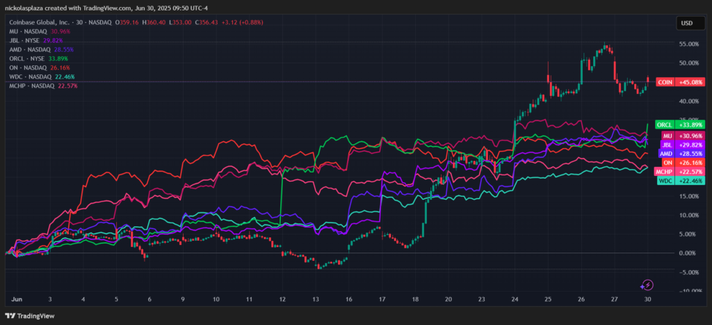 Grafico del precio de COIN.