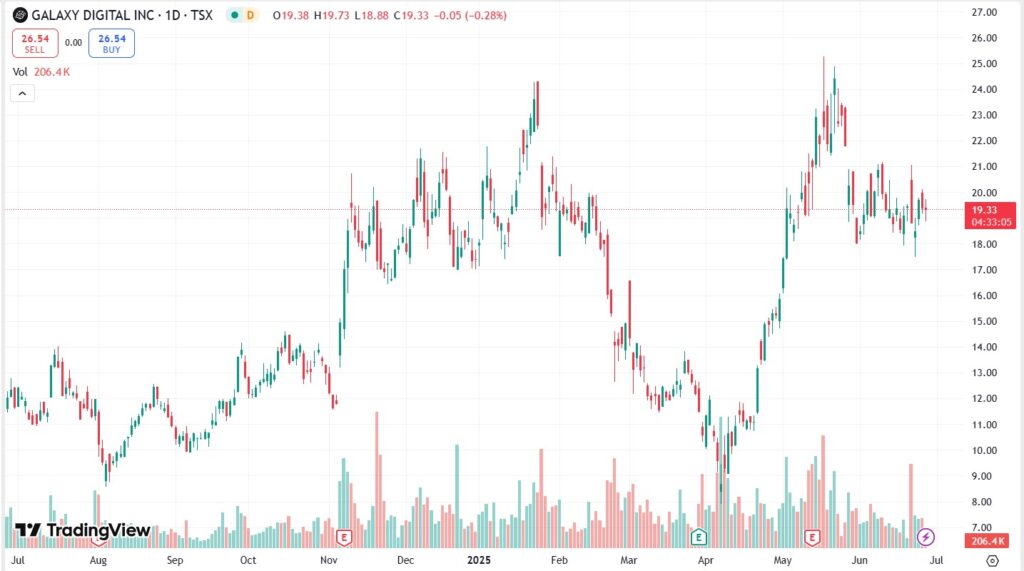 Precio acciones de Galaxy Digital.