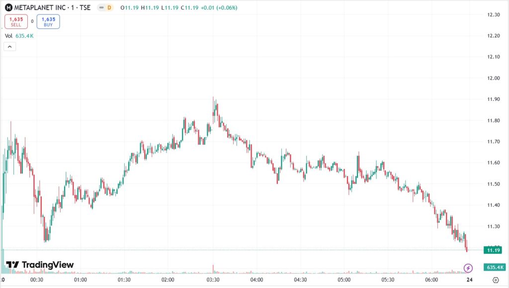 Gráfica del precio de acciones de Metaplanet.