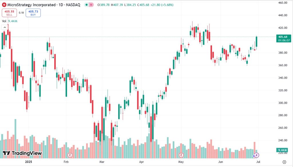 Gráfico del precio YTD de las acciones de Strategy.
