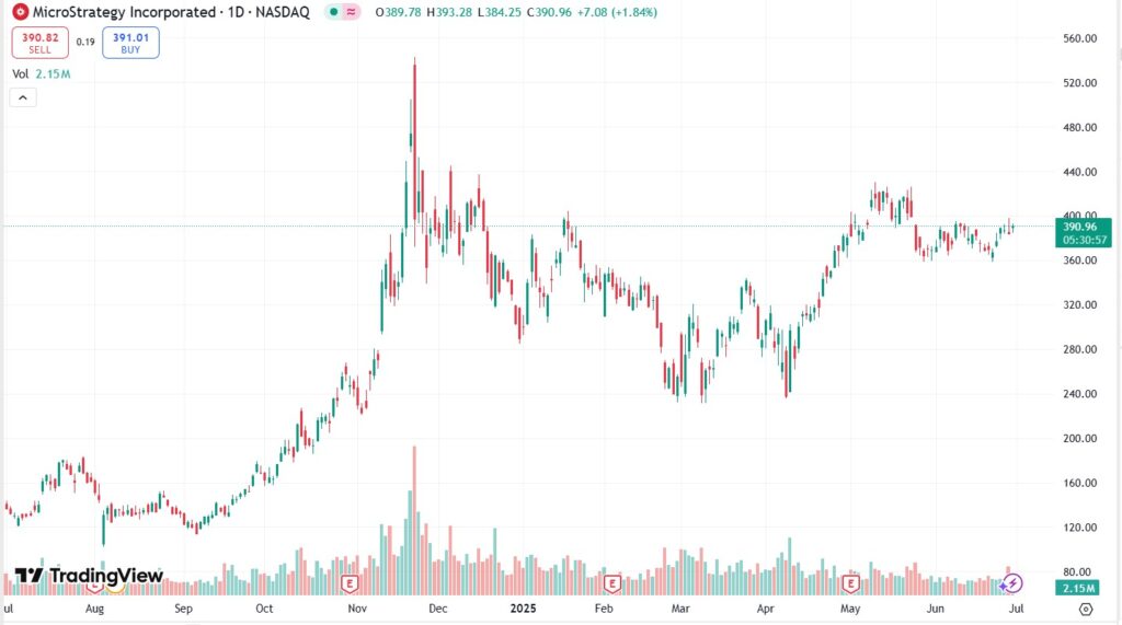 Gráfico del precio de acciones de Strategy.