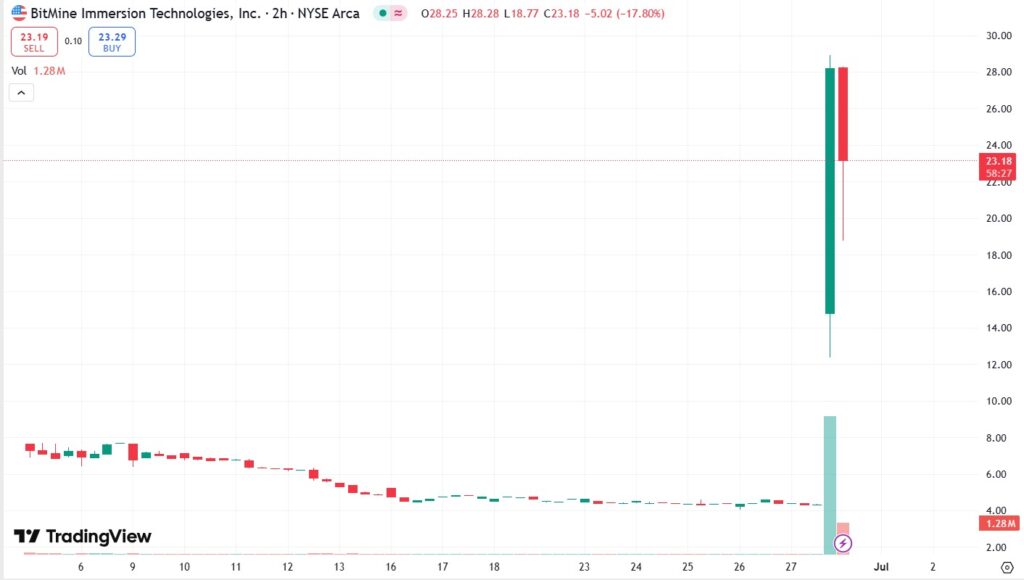 Gráfica de precio de acciones de BitMine.