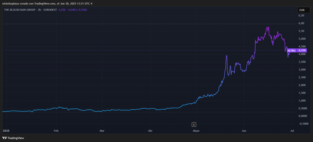 Gráfico de acciones de The Blockchain Group.