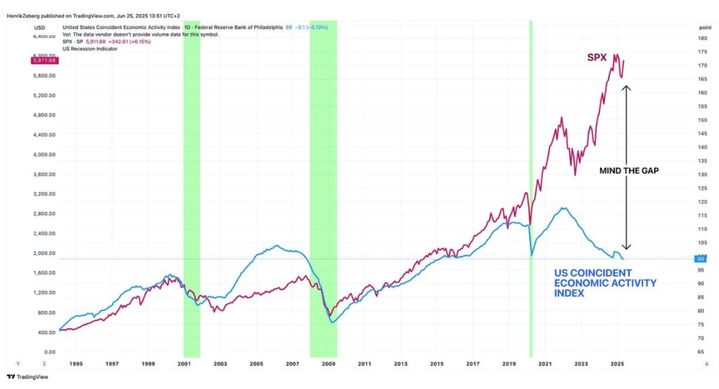 Gráfico de índice de Actividad Económica Coincidente vs. SPX.