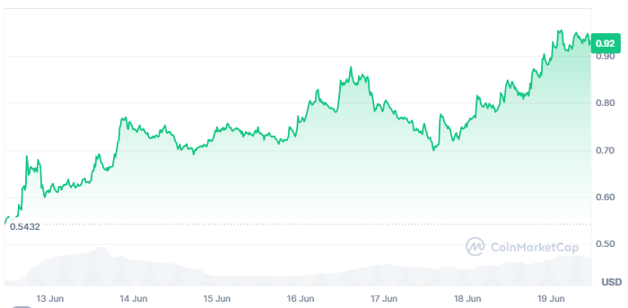 Token aerodrome price chart.