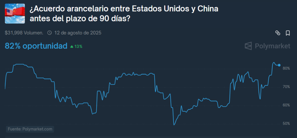 Gráfico de cómo van las apuestas en Polymarket.