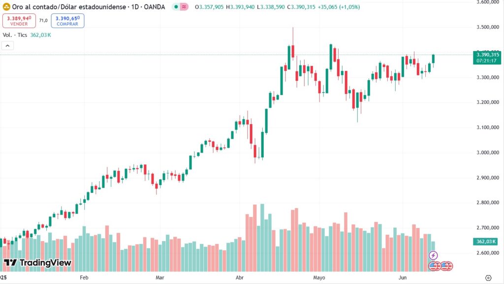 Gráfica del precio del oro.