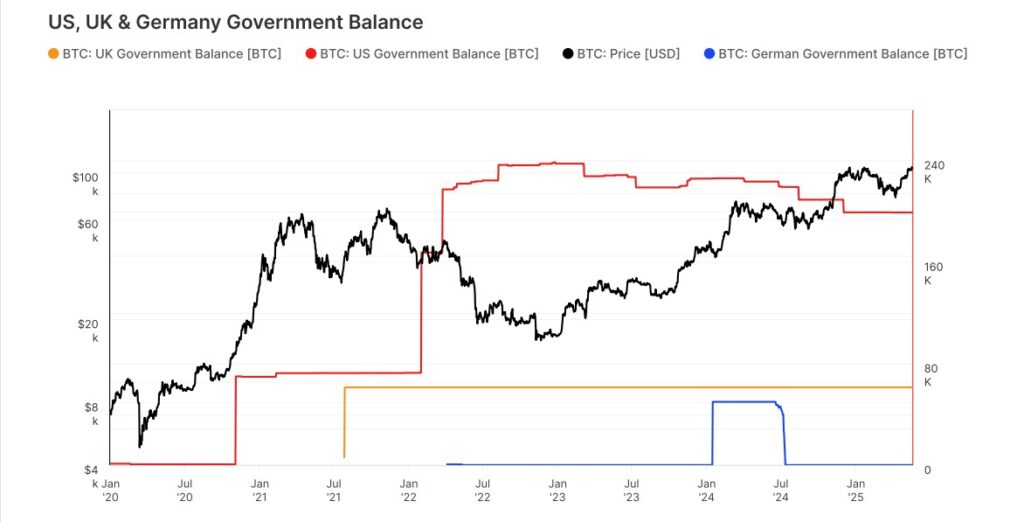 Gráfico de las tenencias de bitcoin en EE. UU. Reino Unido y Alemania.