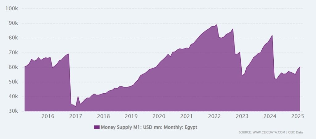 Gráfico de la base monetaria de Egipto.