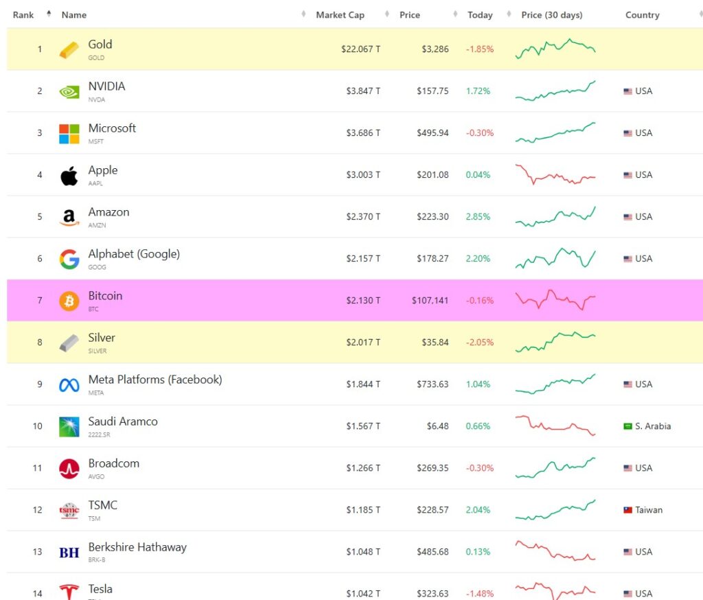 Capitalización de mercado de los principales activos y empresas del mundo.