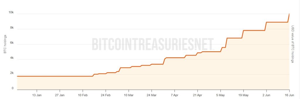 Gráfico de compras de BTC por parte de Metaplanet este año.