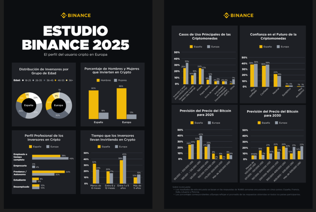 Infografía de resultados de la encuesta hecha a la comunidad de criptomonedas en Europa por Binance.