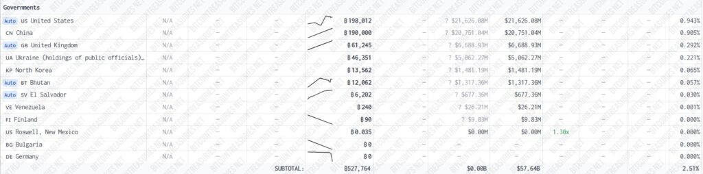 Cantidad de bitcoin bajo custodia de gobiernos.