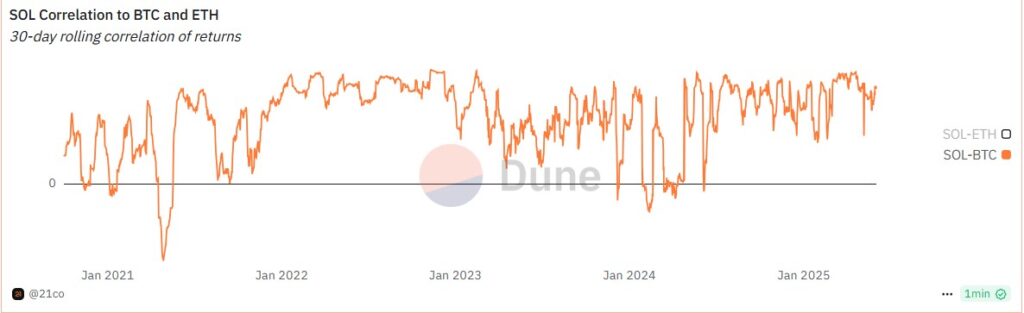 Gráfica de la correlación de BTC y SOL.