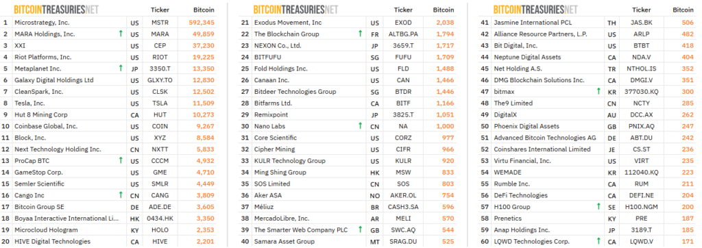 60 empresas de cotización pública con más bitcoin (BTC) en su poder.