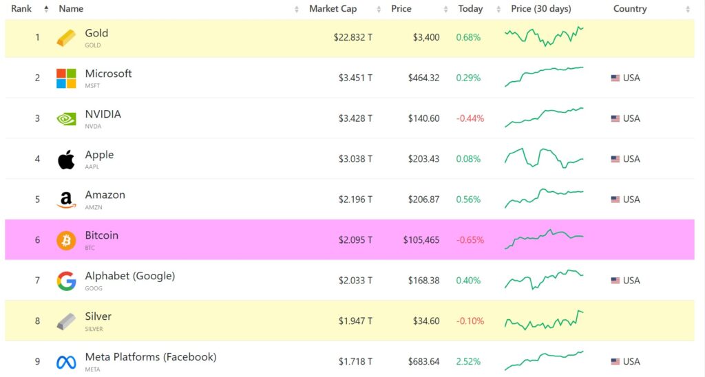 Lista de empresas y activos más valiosos del mercado.