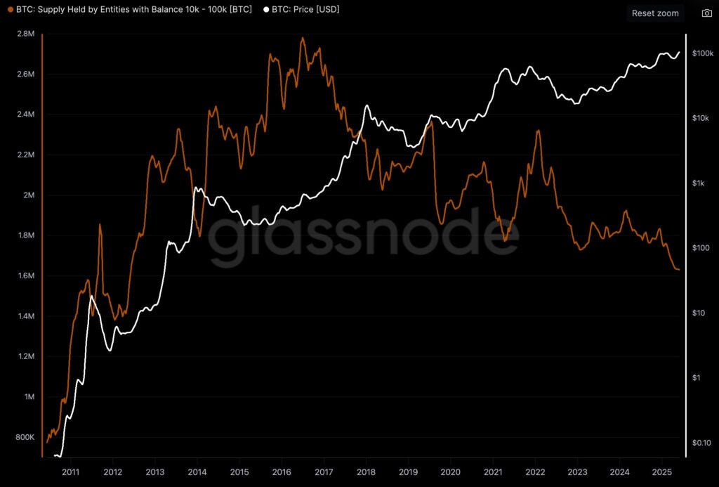 Graph that shows that Bitcoin's big whales are selling coins.