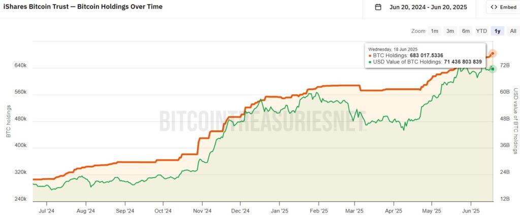 Gráfico de la cantidad de bitcoin acumulado de BlackRock.