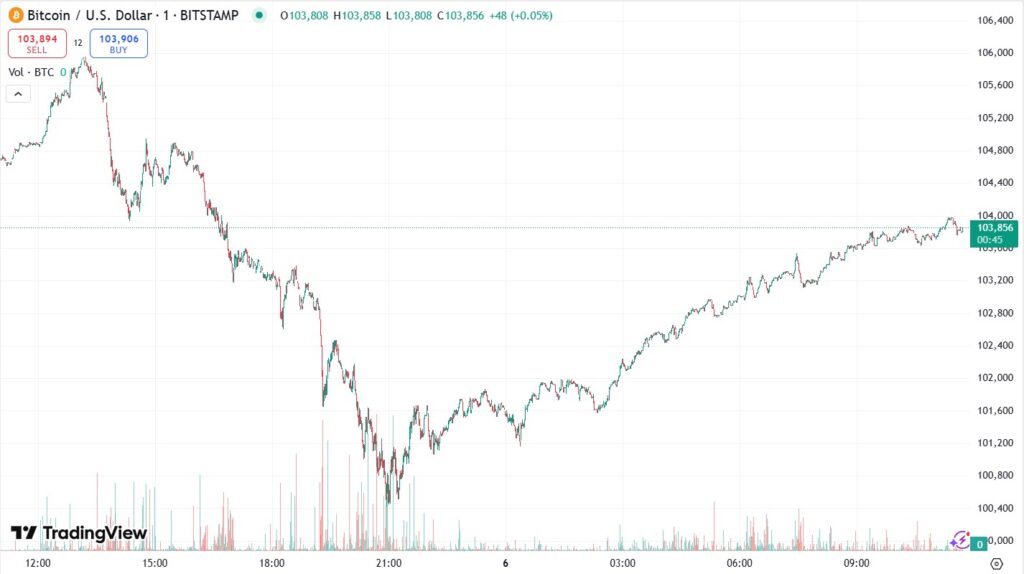 Gráfico del precio de bitcoin.