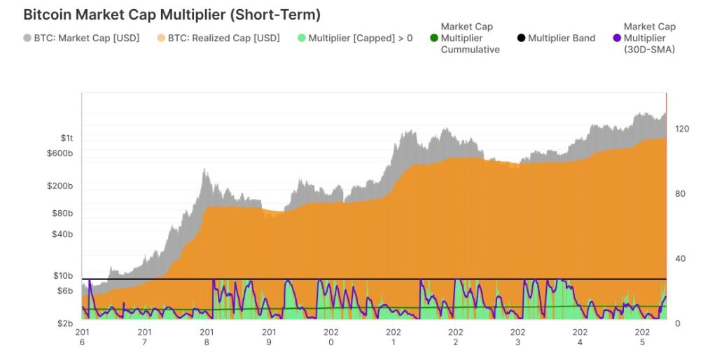 Gráfico del múltiplo de crecimiento de la capitalización de mercado en relación con el capital invertido a corto plazo.