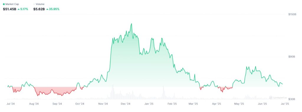 Capitalización de mercado de las memecoins.