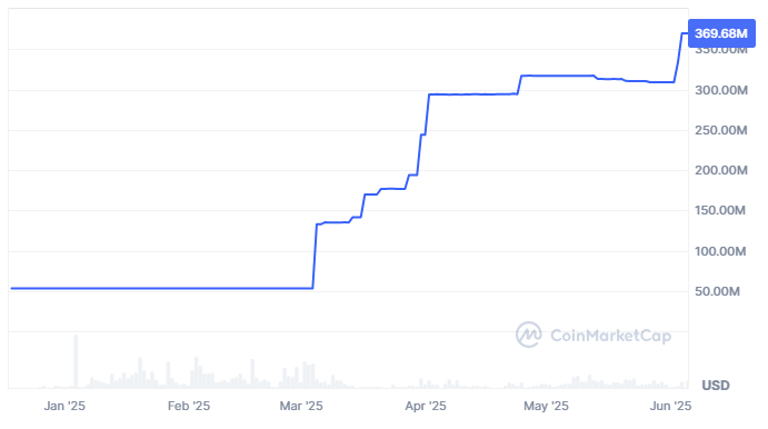 RLUSD market capitalization graph.