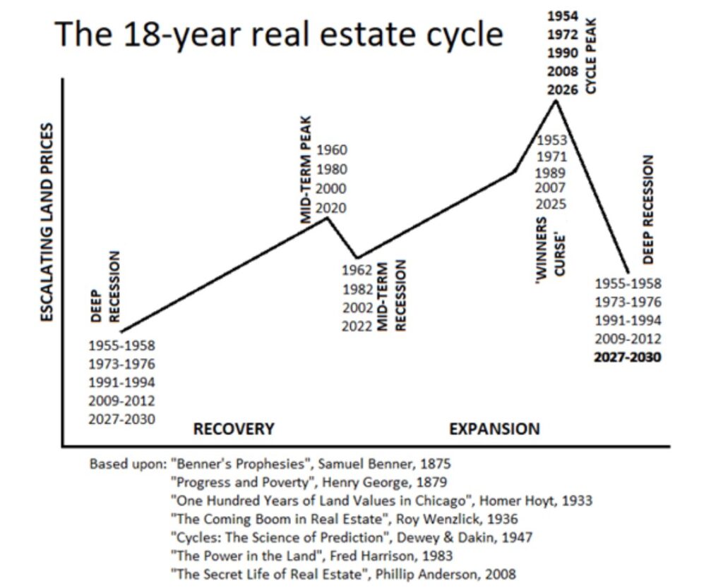 Gráfico del ciclo inmobiliario.