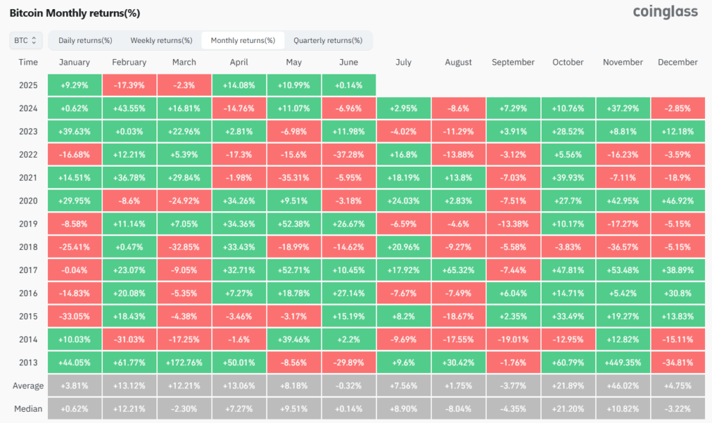 Retornos mensuales de bitcoin (BTC) desde 2013